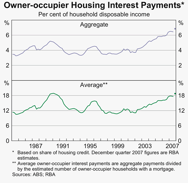Graph 52: Owner-occupier Housing Interest Payments