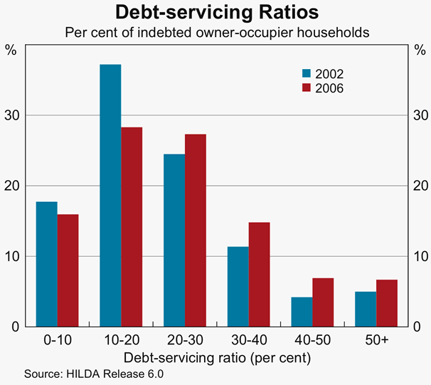 Graph 53: Debt-servicing Ratios