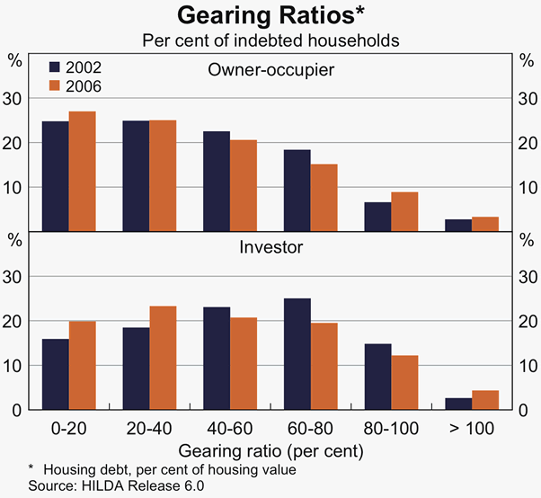 Graph 54: Gearing Ratios