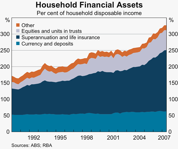 Graph 55: Household Financial Assets