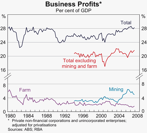 Graph 56: Business Profits