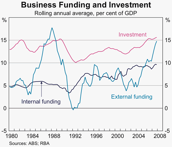 Graph 57: Business Funding and Investment