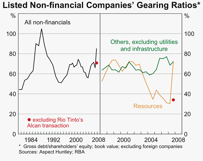 Graph 58: Listed Non-financial Companies&#39; Gearing Ratios