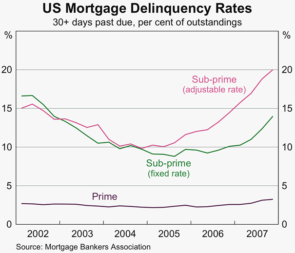 Graph 6: US Mortgage Delinquency Rates