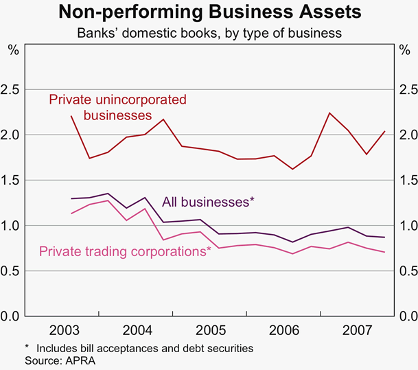 Graph 60: Non-performing Business Assets