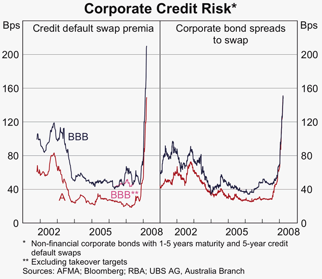 Graph 61: Corporate Credit Risk