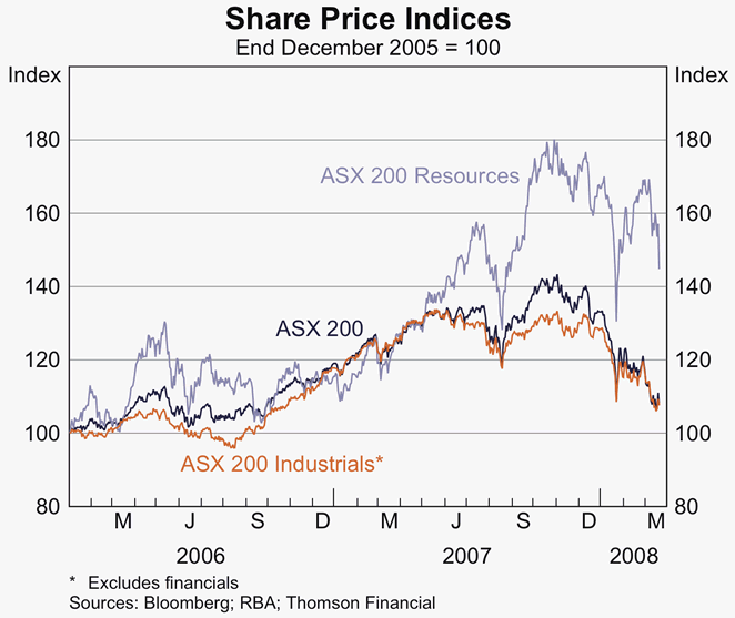 Graph 62: Share Price Indices