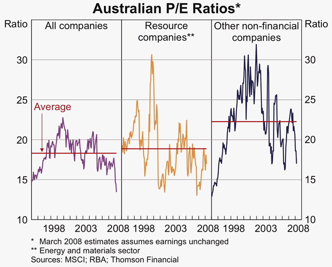 Graph 63: Australian P/E Ratios