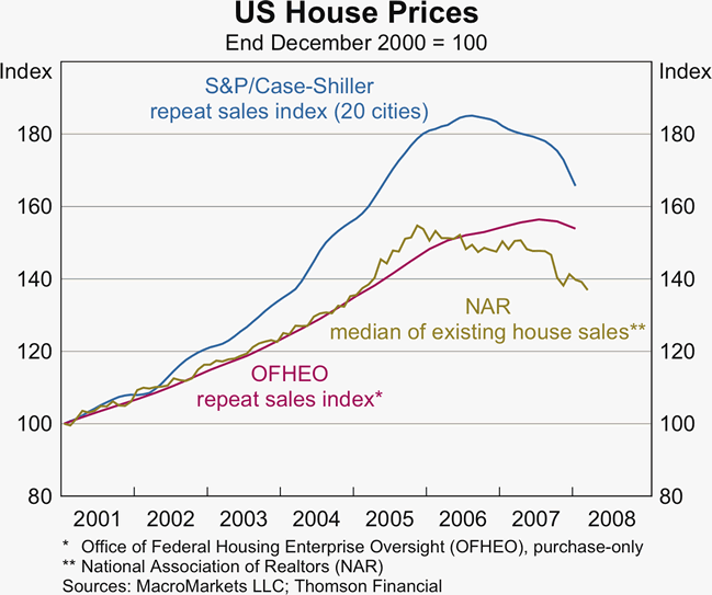 Graph 7: US House Prices