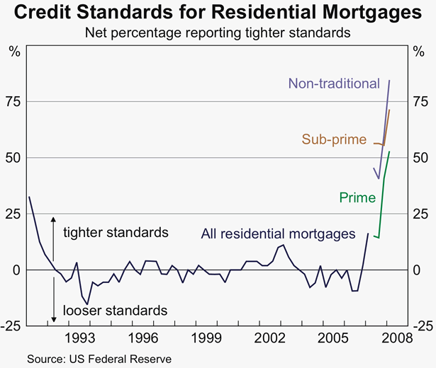 Graph 8: Credit Standards for Residential Mortgages