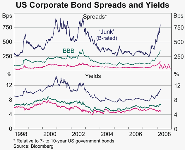 Graph 9: US Corporate Bond Spreads and Yields