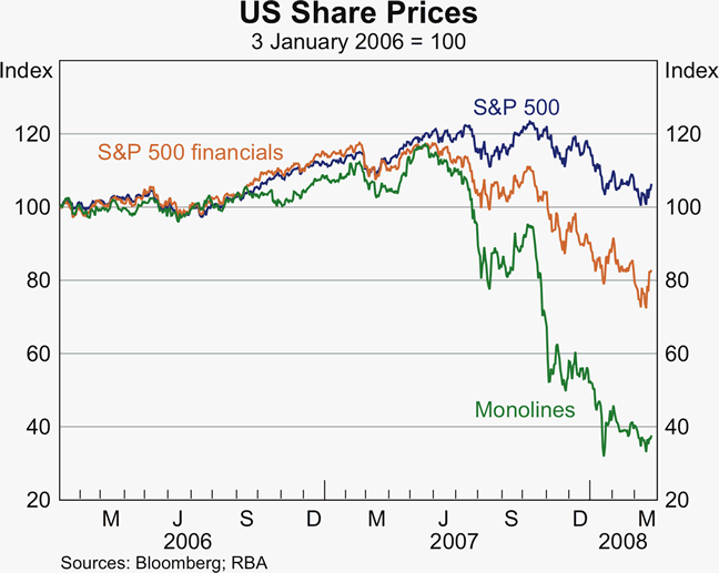Graph A1: US Share Prices