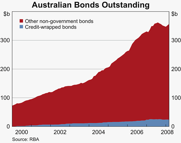 Graph A2: Australian Bonds Outstanding