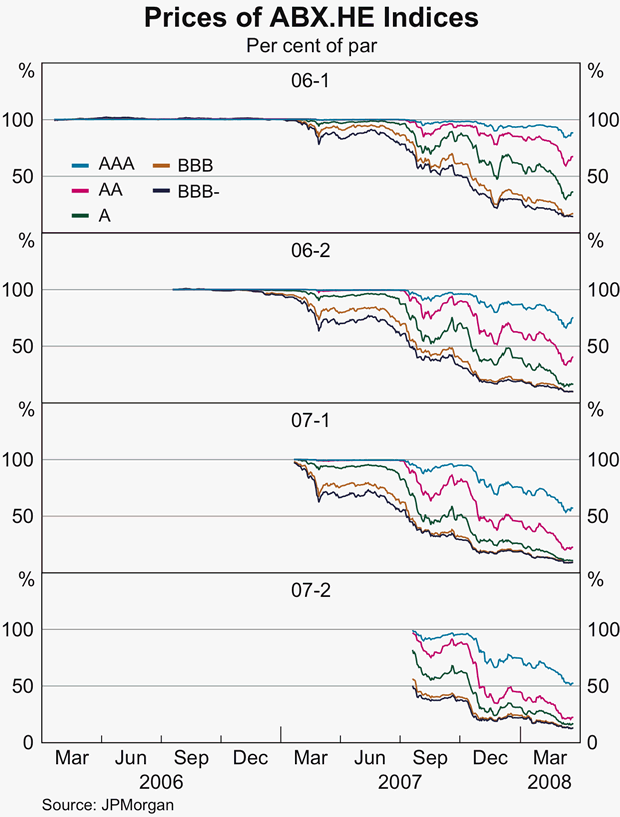 Graph B1: Prices of ABX.HE Indices