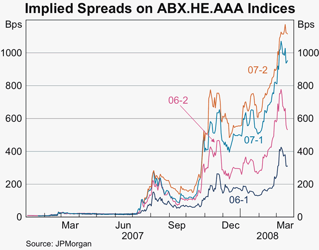 Graph B2: Implied Spreads on ABX.HE.AAA Indices