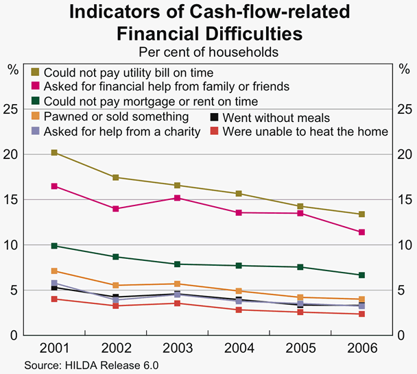 Graph C1: Indicators of Cash-flow-related Financial Difficulties