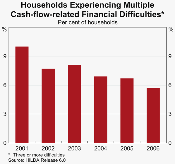 Graph C2: Households Experiencing Multiple Cash-flow-related Financial Difficulties
