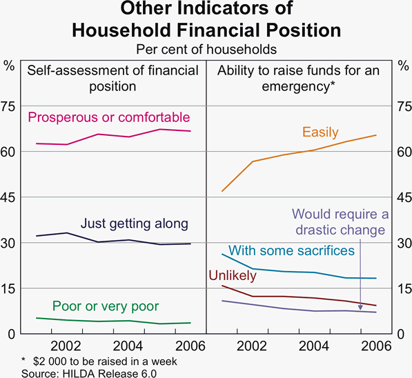 Graph C3: Other Indicators of Household Financial Position