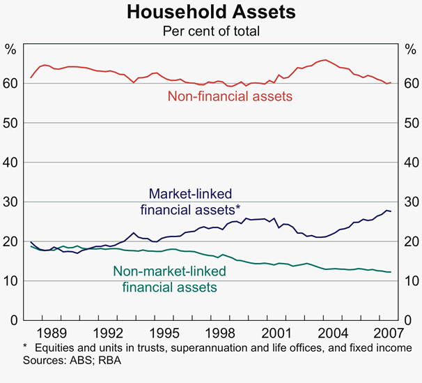 Graph D1: Household Assets