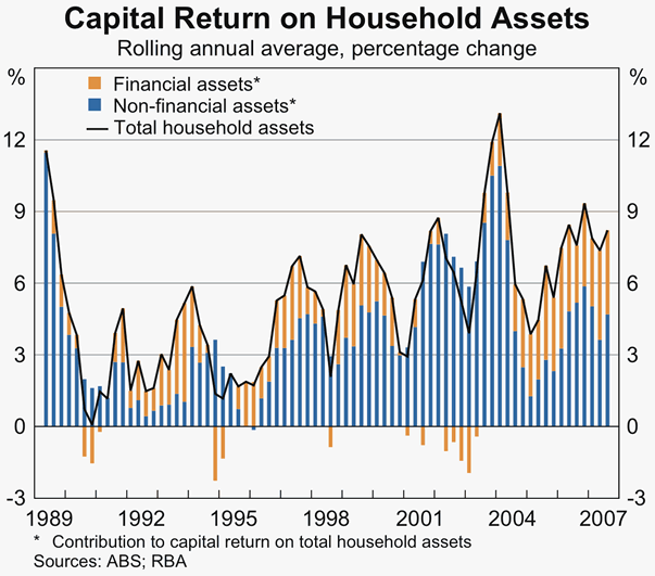 Graph D2: Capital Return on Household Assets