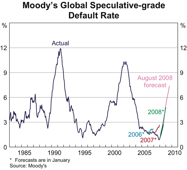 Graph 16: Moody&#39;s Global speculative-grade Default Rate