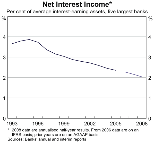 Graph 19: Net Interest Income