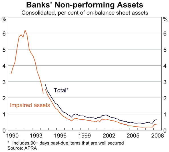 Graph 21: Banks&#39; Non-performing Assets