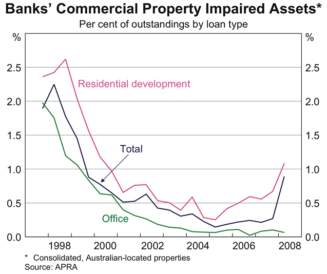Graph 23: Banks&#39; Commercial Property Impaired Assets