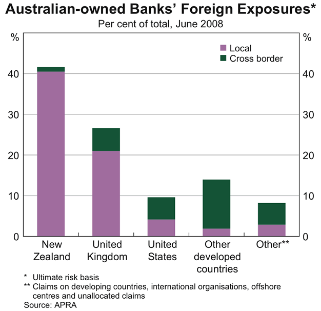 Graph 24: Australian-owned Banks&#39; Foreign Exposures