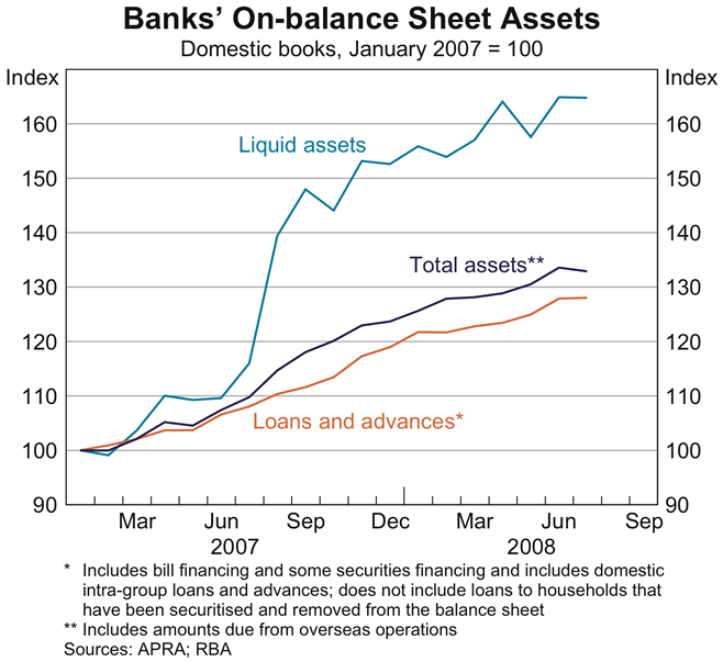 Graph 27: Banks&#39; On-balance Sheet Assets