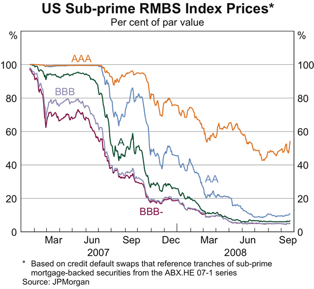 Graph 3: US Sub-prime RMBS Index Prices