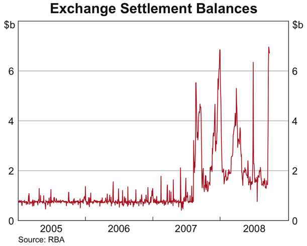 Graph 31: Exchange Settlement Balances