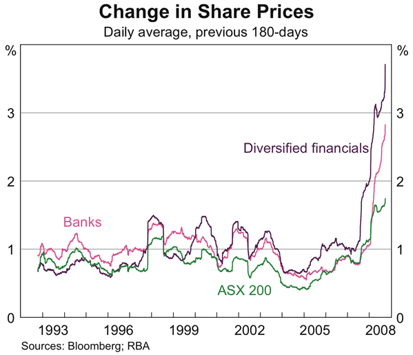 Graph 39: Change in Share Prices