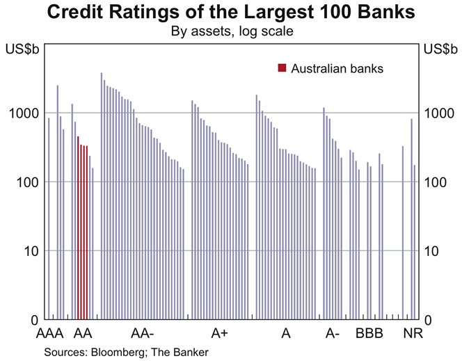 Graph 41: Credit Ratings of the Largest 100 Banks