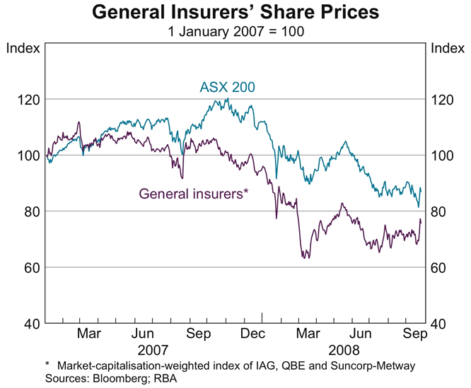 Graph 44: General Insurers&#39; Share Prices