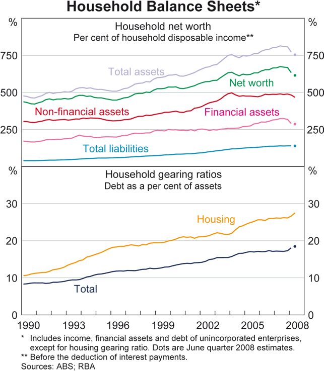 Graph 47: Household Balance Sheets