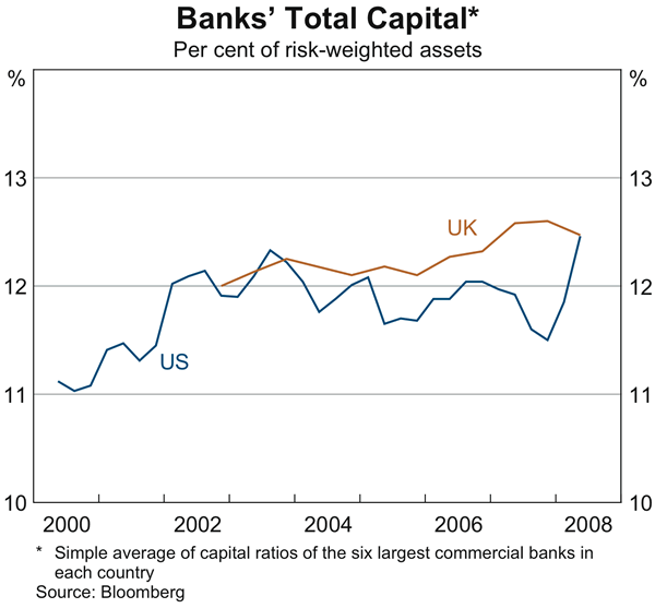 Graph 5: Banks&#39; total Capital