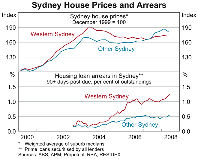 Graph 52: Sydney House Prices and Arrears