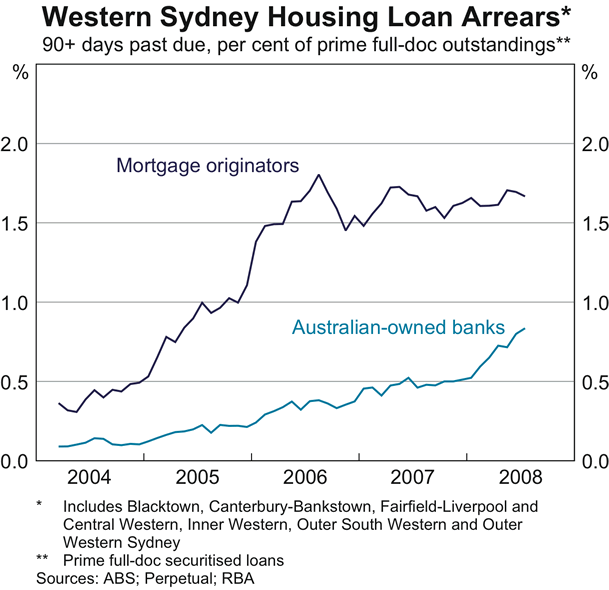 Graph 54: Western Sydney Housing Loan Arrears