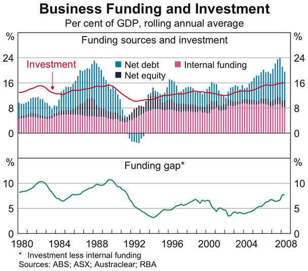 Graph 60: Business Funding and Investment