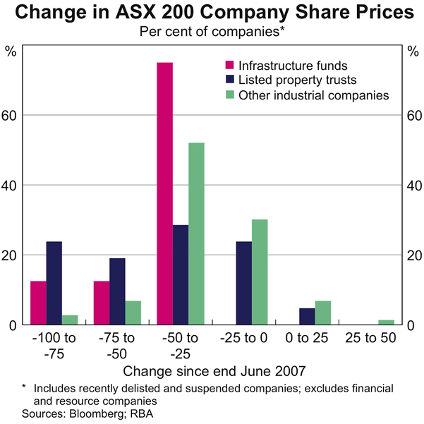 Graph 63: Change in ASX 200 Company Share Prices