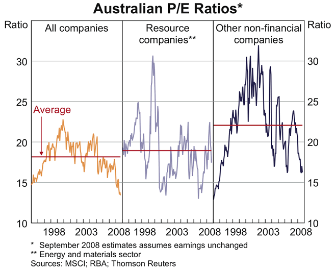 Graph 64: Australian P/E Ratios
