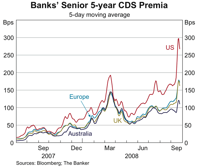 Graph 7: Banks&#39; Senior 5-year CDS Premia