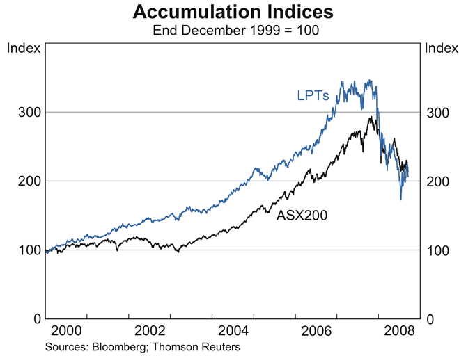 Graph A1: Accumulation Indices