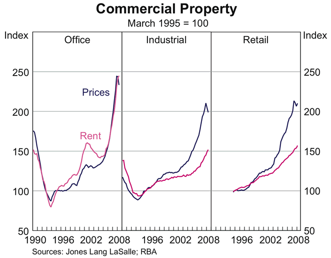 Graph A2: Commercial Property