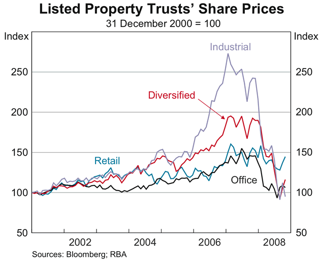 Graph A3: Listed Property Trusts&#39; Share Prices