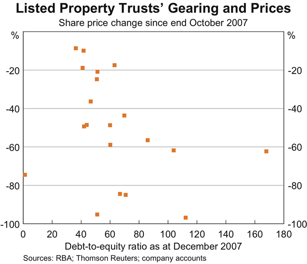 Graph A4: Listed Property Trusts&#39; Gearing and Prices
