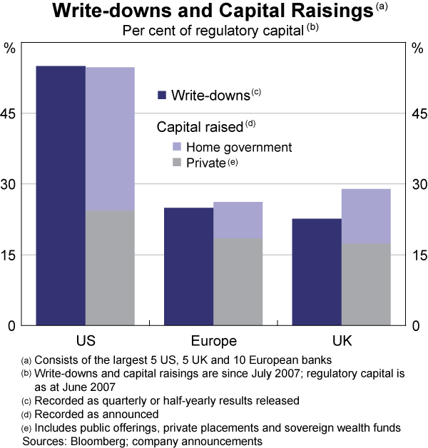 Graph 10: Write-downs and Capital Raisings