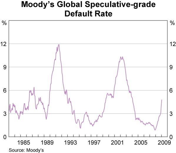 Graph 25: Moody&#39;s Global Speculative-grade Default Rate