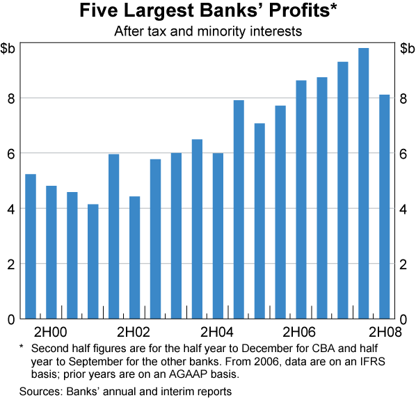 Graph 26: Five Largest Banks&#39; Profits